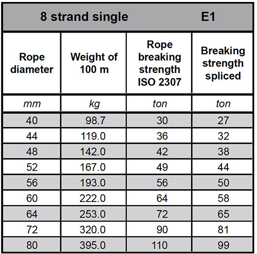Photo of Nylex Shock Asorber 8 Strand Single Rope Datatable | Hampidjan Australia